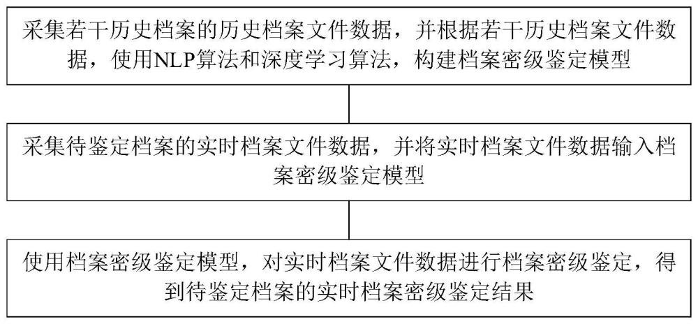 一种基于语义学习的档案密级鉴定方法及系统与流程