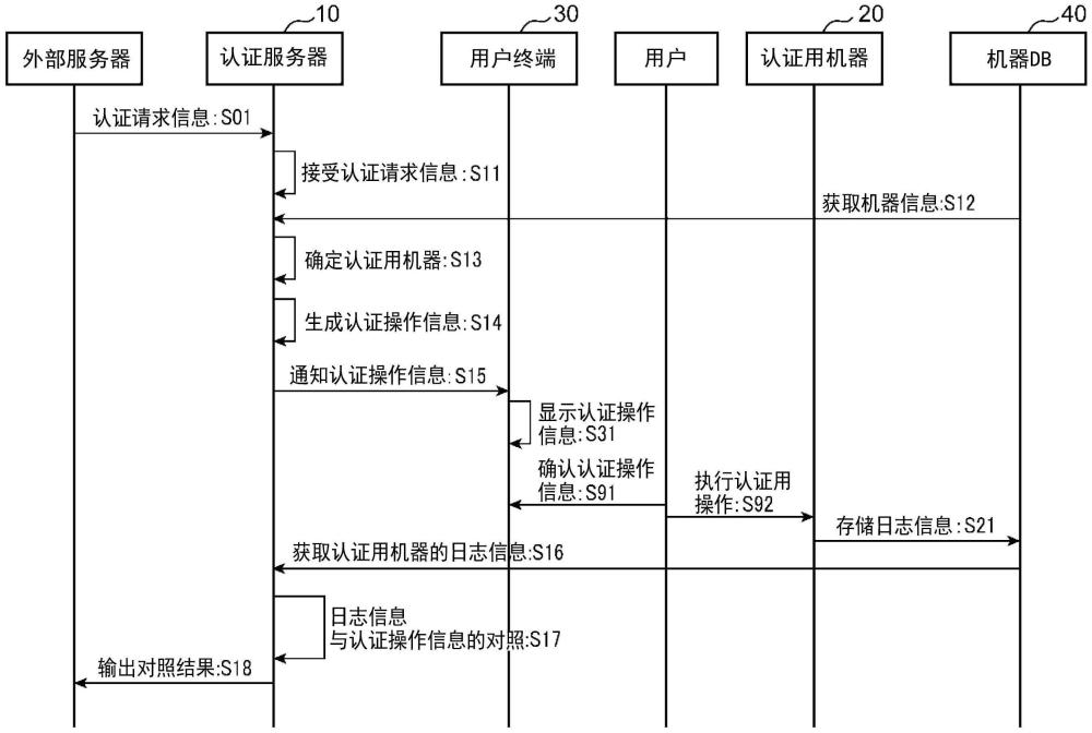 认证方法、认证装置以及程序与流程