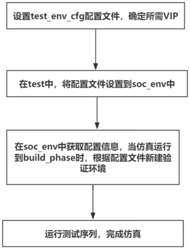 可动态配置的soc芯片验证平台、搭建方法、介质和设备与流程