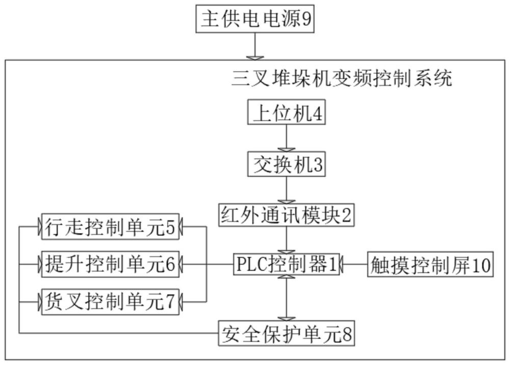 一种三叉堆垛机变频控制系统的制作方法