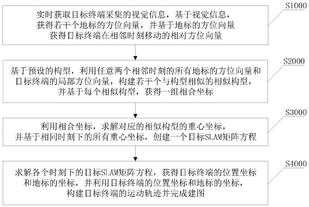 基于重心坐标的视觉SLAM方法、系统、终端及介质