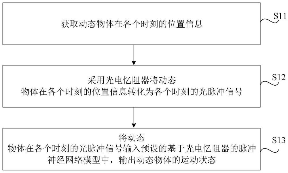 基于光电忆阻器的脉冲神经网络模型及动态物体检测方法