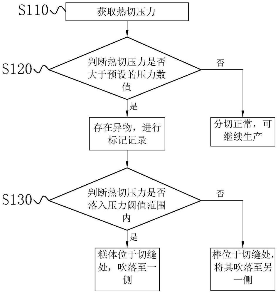 一种食品包装分切检测方法及系统与流程