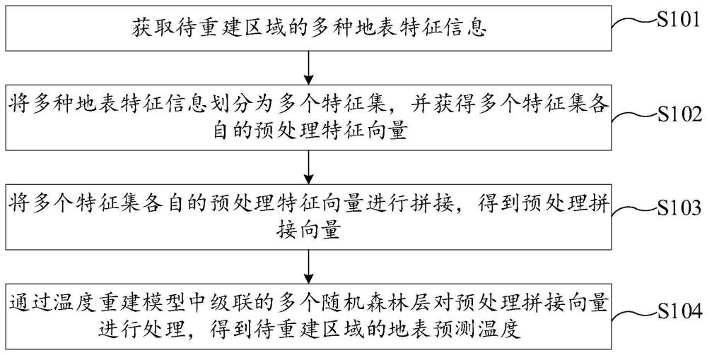 云覆盖区域地表温度重建方法及相关装置