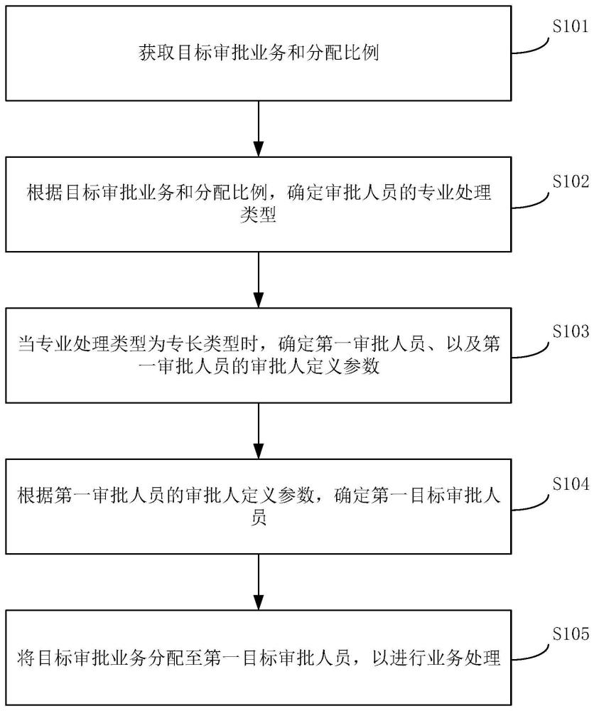 审批业务分配方法、装置、电子设备及存储介质与流程