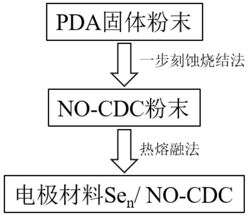 一种多孔碳复合电池电极材料及其制备方法