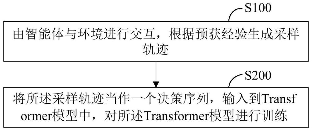 一种离线强化学习方法、装置、设备及存储介质与流程