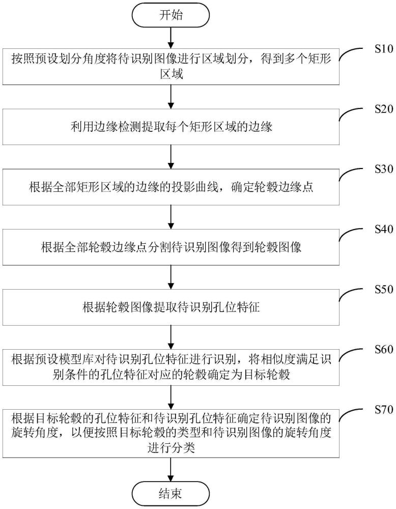 轮毂识别方法、装置、电子设备和计算机可读存储介质与流程