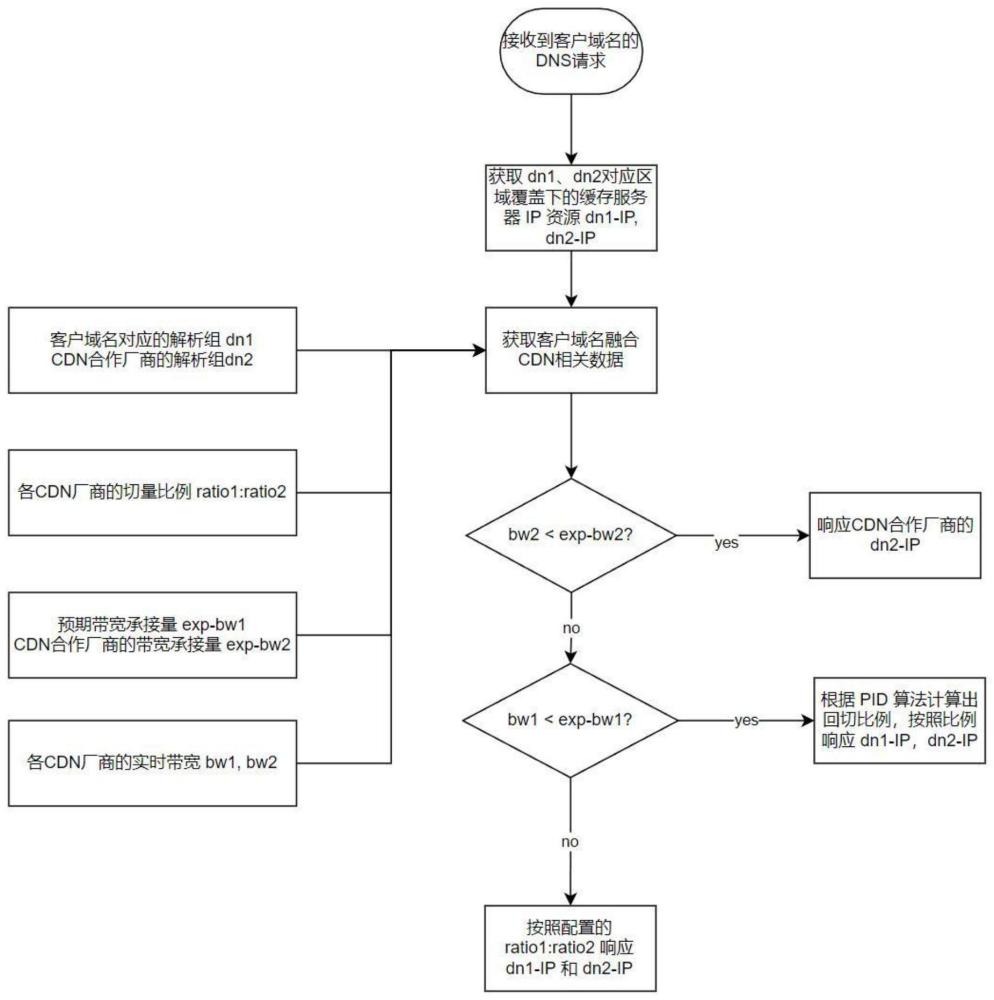 一种基于PID算法的融合CDN切量方法与流程