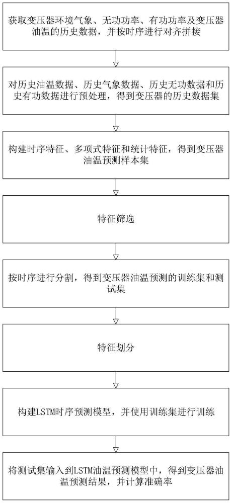 一种基于LSTM神经网络的变压器油温预测方法和系统与流程