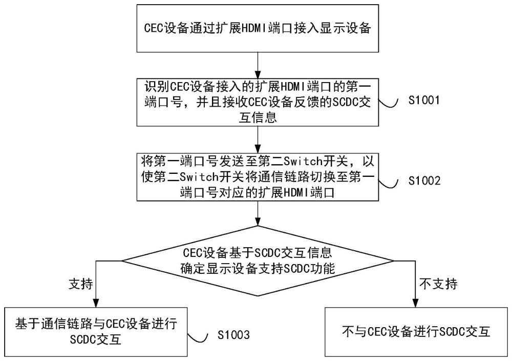 一种显示设备及显示设备与CEC设备的交互方法与流程