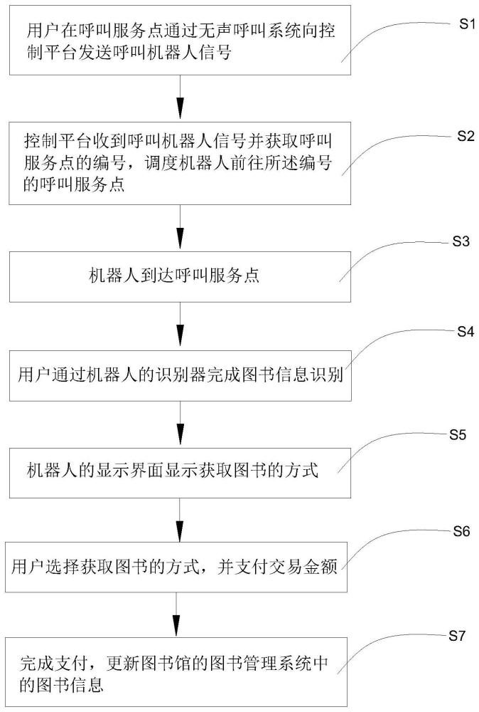 一种基于机器人的图书馆服务方法及其存储介质和电子设备与流程