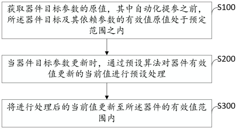 一种自动化提参过程中参数有效值控制方法及系统与流程