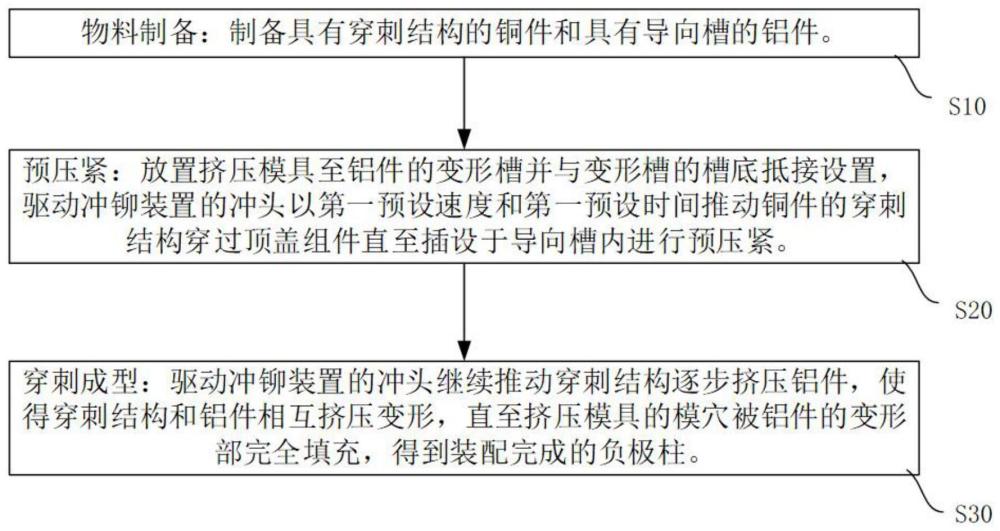 负极柱装配方法、电池盖板制造方法及电池盖板与流程