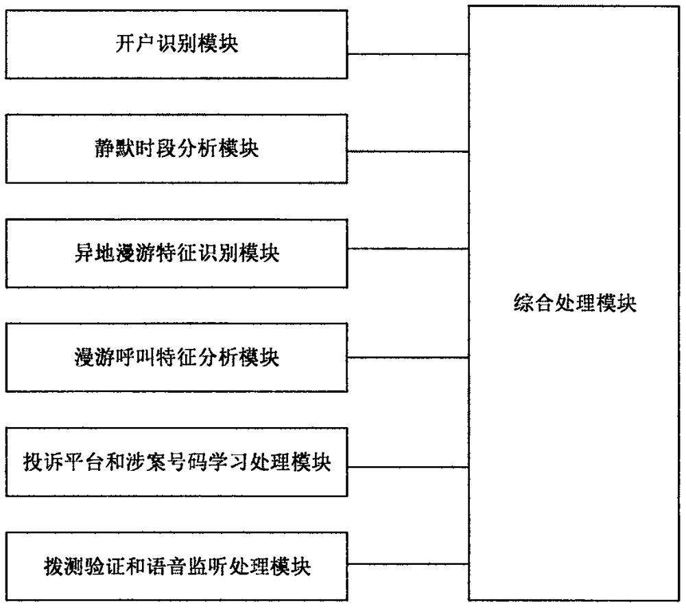 一种骚扰诈骗电话呼叫智能识别方法及系统与流程