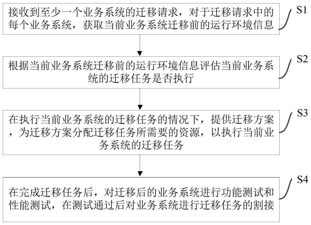 信息化系统迁移的全流程监控方法及装置、设备及存储介质与流程