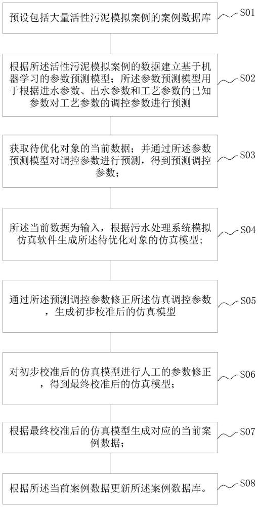 活性污泥模型的参数优化方法、装置、设备和存储介质