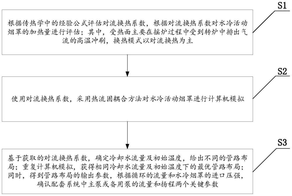 一种侧吹转炉水冷活动烟罩设计方法及冷却系统