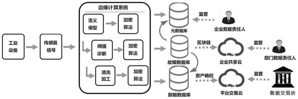 采用可信边缘通道的工业设备语义数据分级管理存储方法