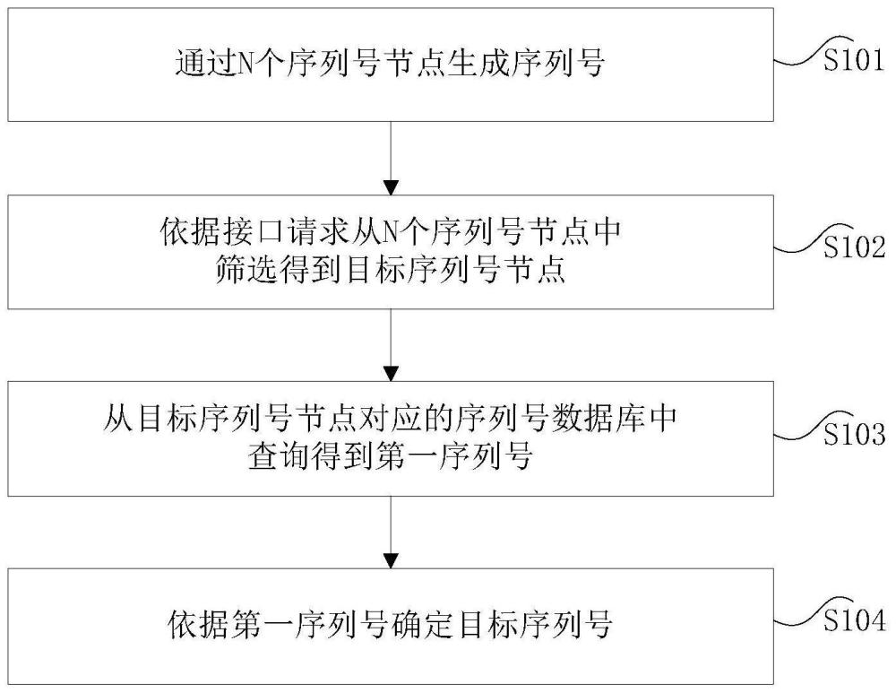 序列号的确定方法、装置、存储介质及电子设备与流程