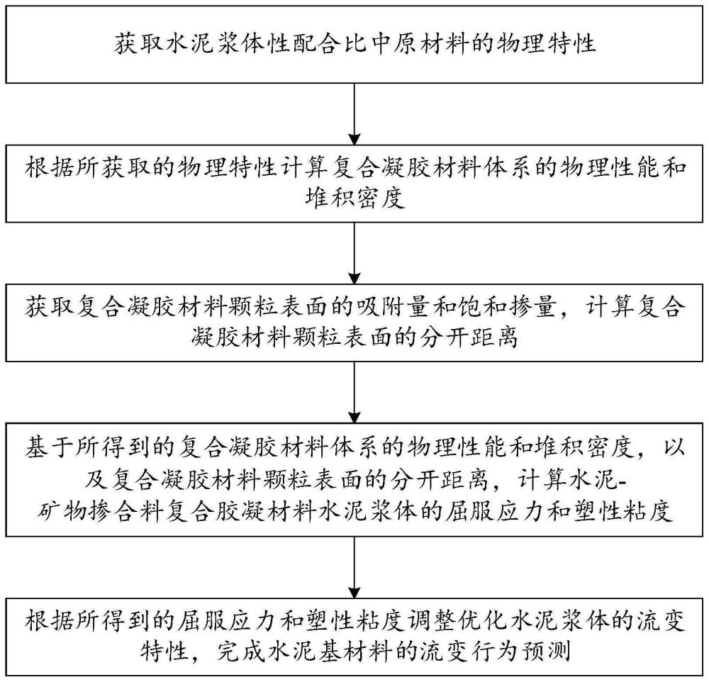 一种水泥基材料的流变行为预测方法及系统