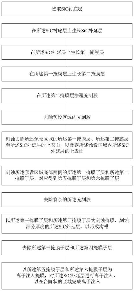 一种沟槽型SiC器件的自对准方法与流程