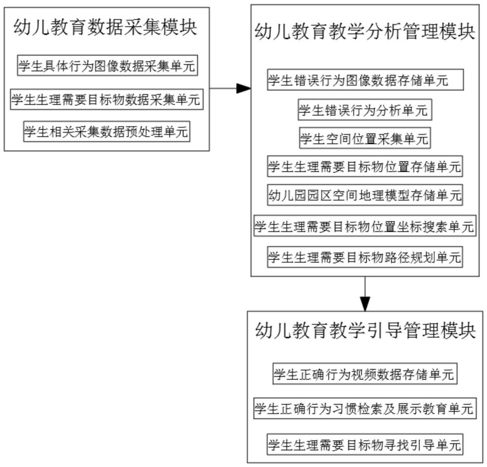 基于大数据的幼儿教育智慧教学系统及方法与流程