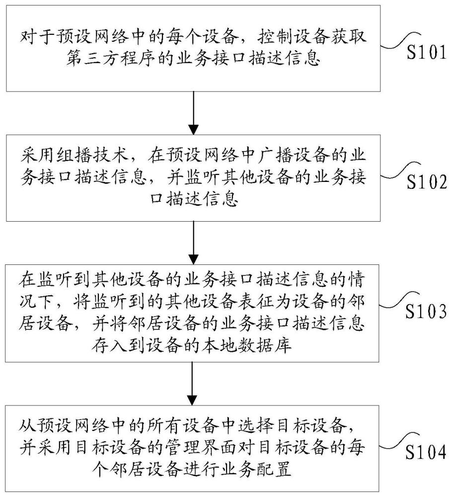 基于组播技术的设备配置方法及其装置、电子设备与流程