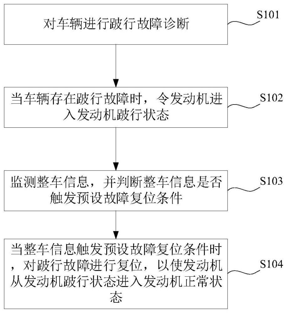 一种混动汽车发动机跛行控制方法、装置、车辆及介质与流程