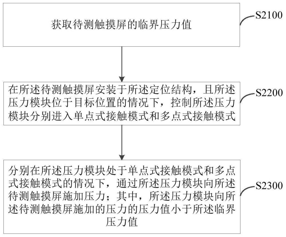 屏幕抗压检测方法及系统与流程