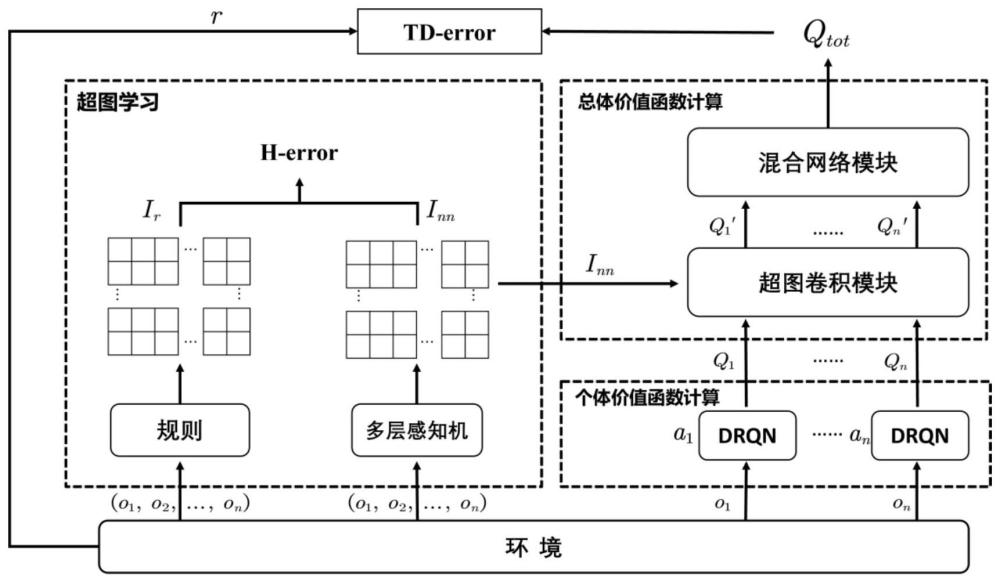 基于先验知识超图学习的合作型多智能体强化学习方法