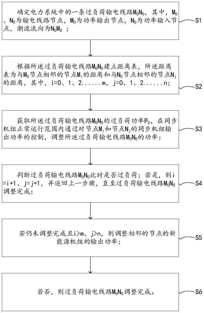 一种低碳的输电线路过负荷平衡方法及系统与流程