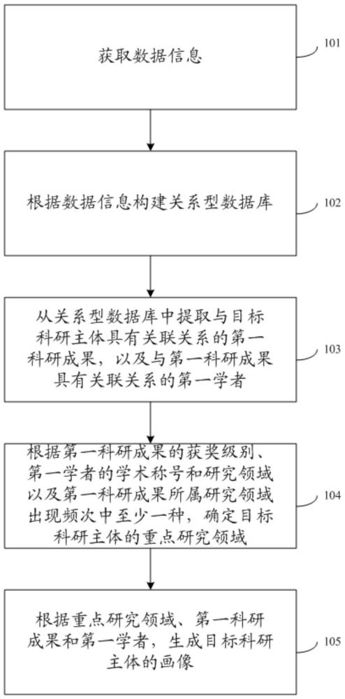 一种画像构建方法、系统、存储介质及电子设备与流程