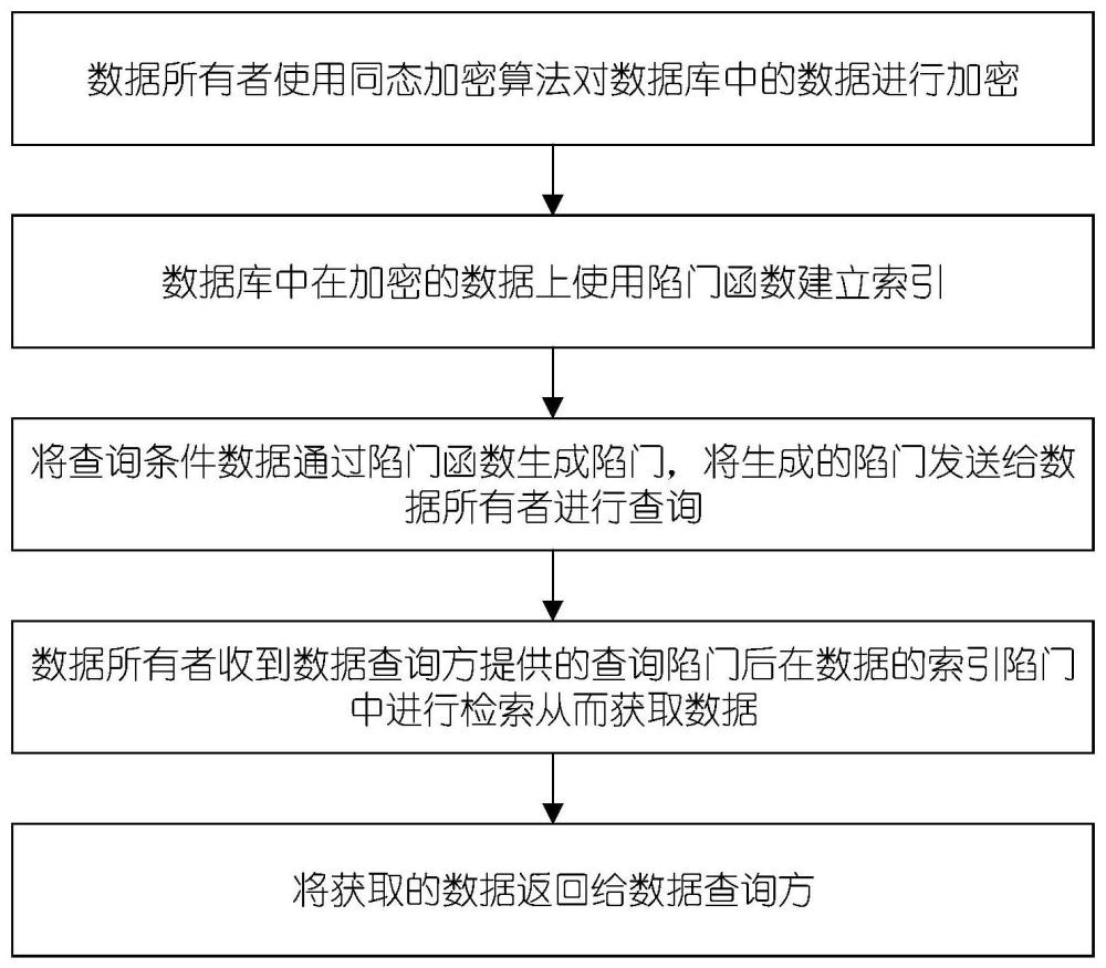 一种基于加密查询的数据匿名安全检索方法与流程