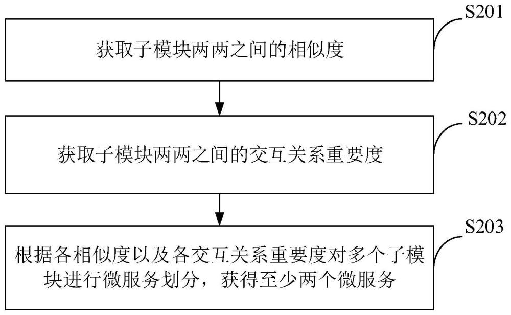 微服务划分方法、装置、设备及存储介质与流程