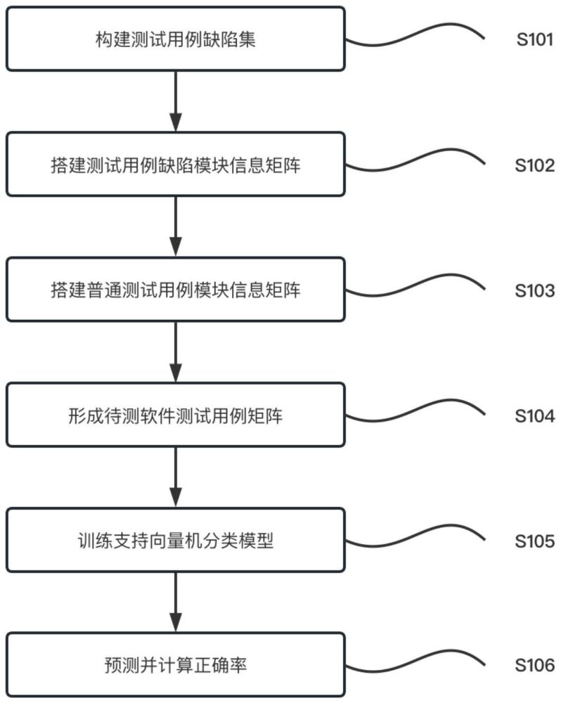 一种基于支持向量机的测试用例缺陷预测及分类方法