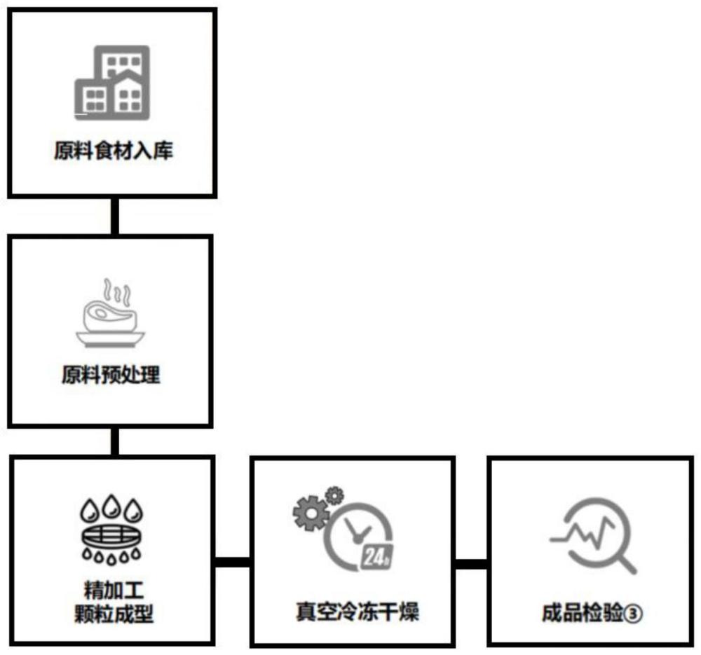 一种冻干猫粮及其制备方法与流程