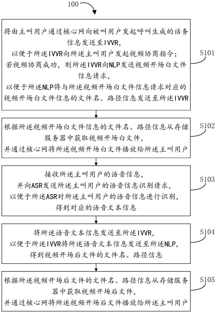 基于IVVR的电话代接方法、装置、电子设备和存储介质与流程