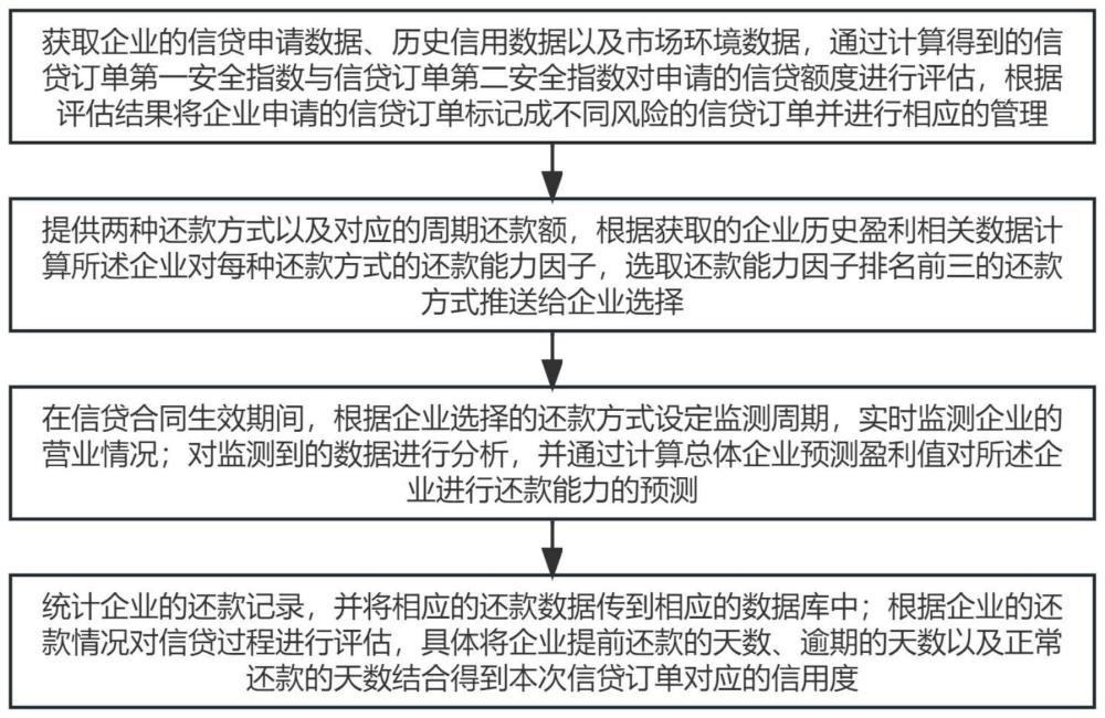 一种信贷订单生命周期管理方法及系统与流程