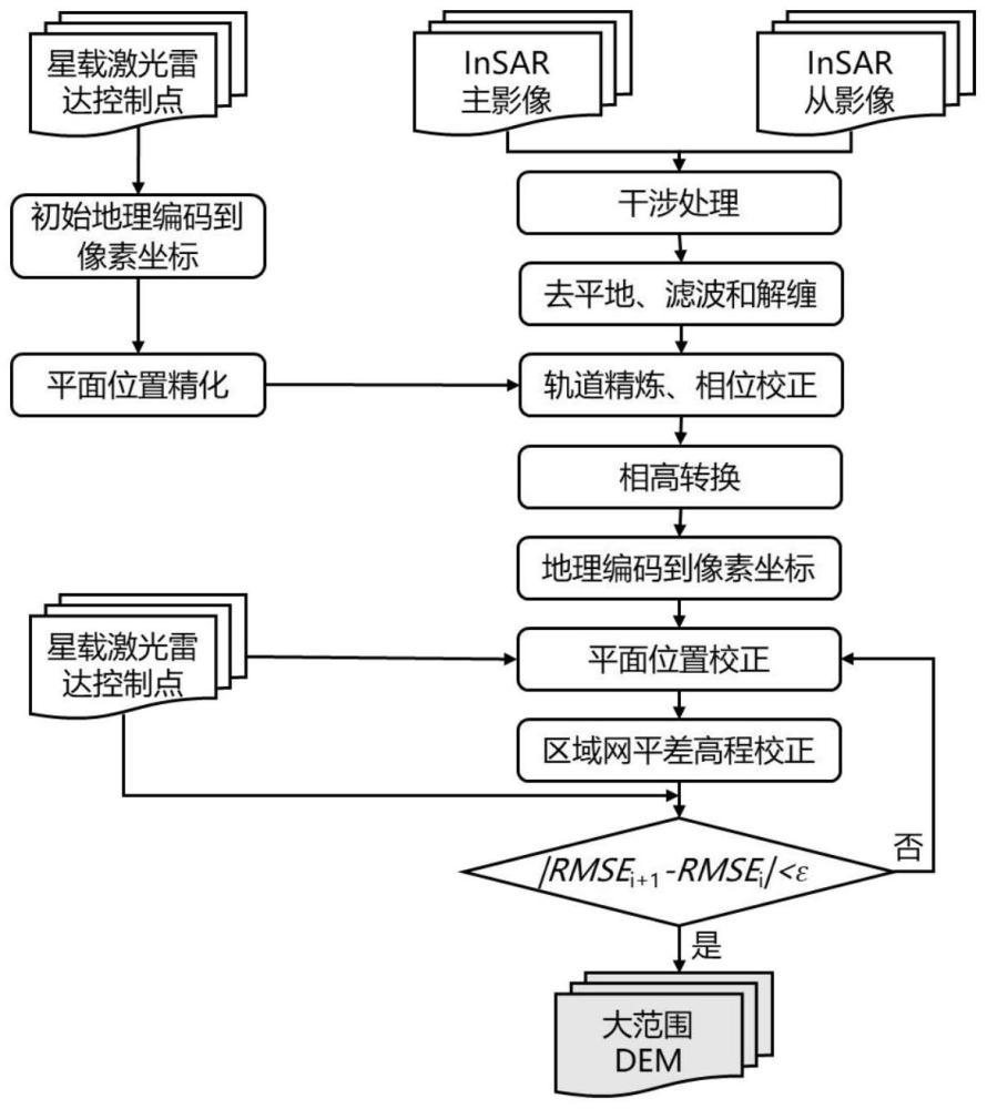 基于星载双站InSAR和激光雷达数据估计DEM的方法、装置、设备及介质