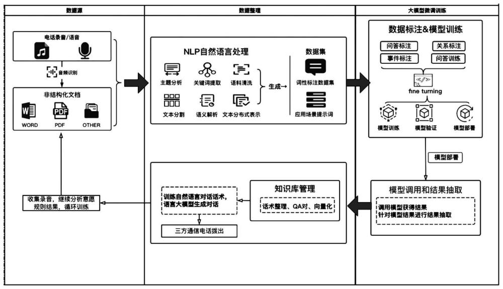 一种适用于电话录音和聊天记录的意图识别系统及其方法与流程