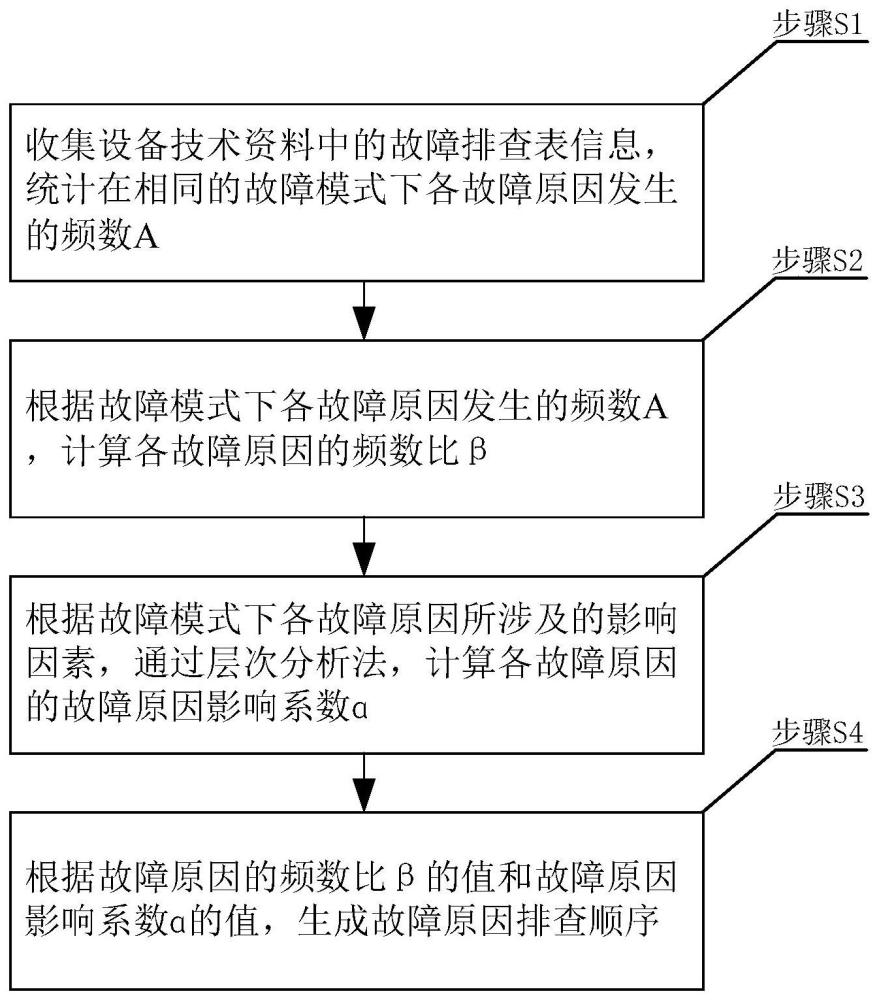 一种设备故障原因排查顺序生成方法和系统与流程