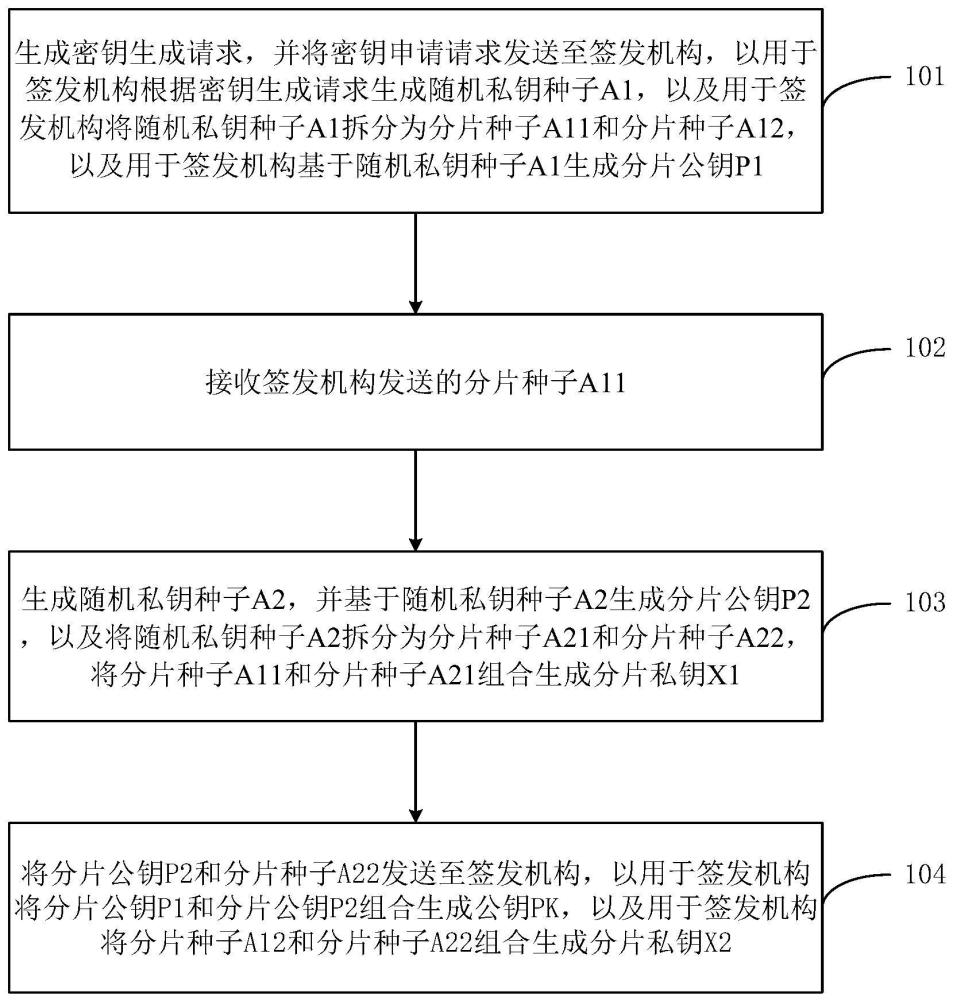 密钥生成方法、电子设备和可读存储介质与流程