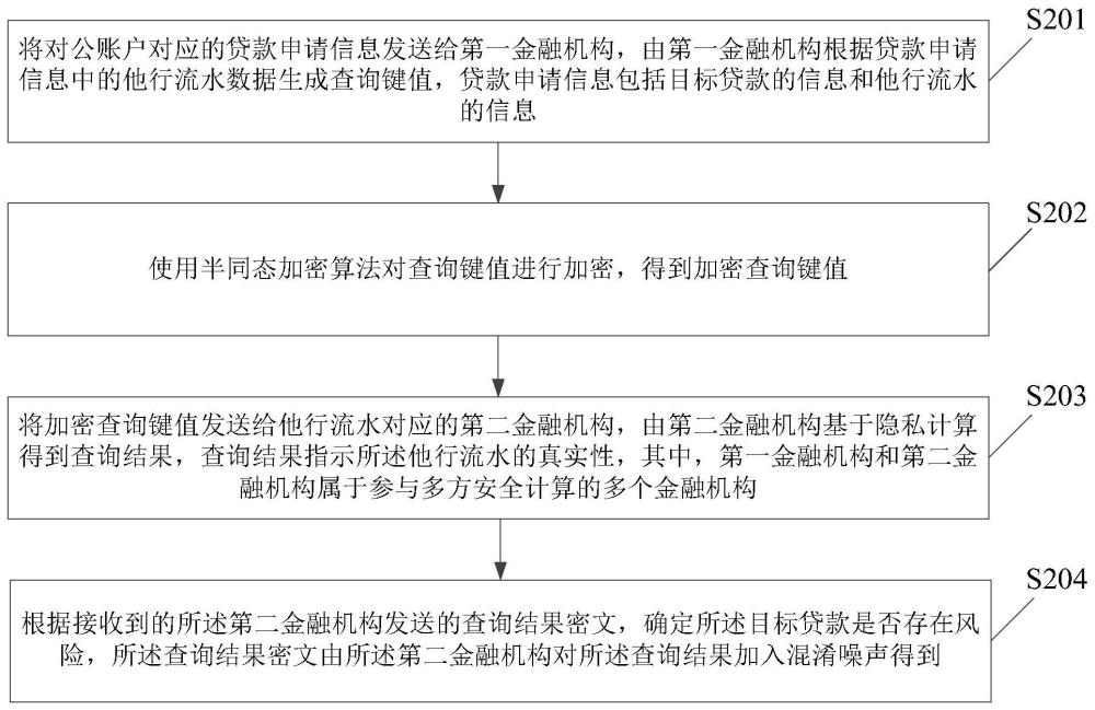 基于多方安全计算的风险识别方法、装置及电子设备与流程