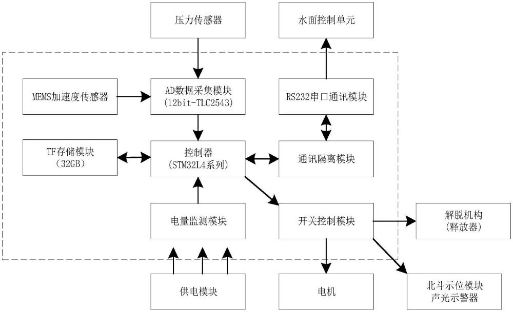 深海海底取样器自动控制装置及深海海底取样器的制作方法