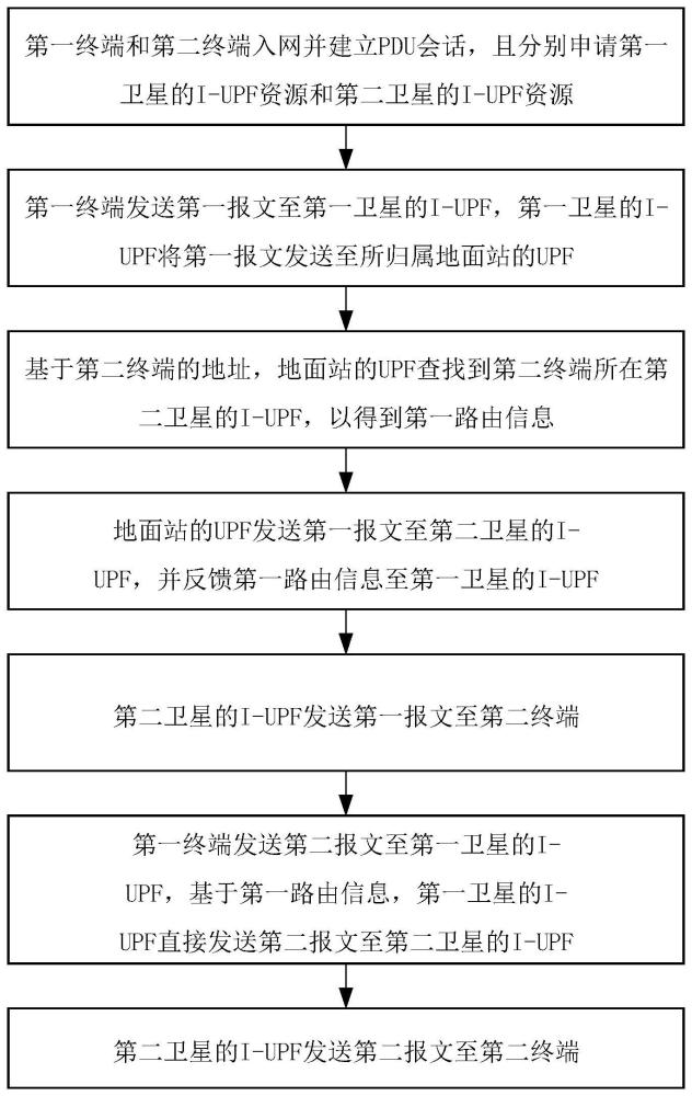 一种低轨卫星系统降低报文时延方法、系统、设备及介质与流程