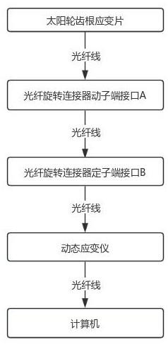 风电齿轮箱太阳轮齿根应力检测方法与流程