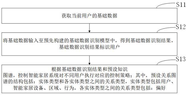 智能家居系统的控制方法、装置及相关设备与流程