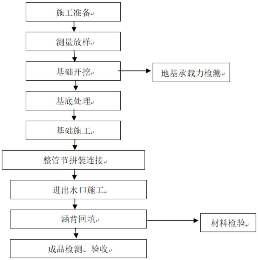 一种大跨径装配式钢波纹拱涵施工方法与流程