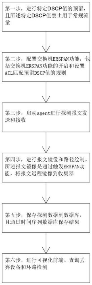 基于DSCP染色和ERSPAN进行网络可视化和故障定位的方法与流程